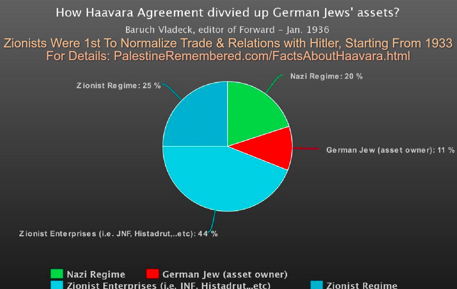 How German Jews' assets were divided. Note that shares in communal collectives aren't redeemable as if they are shares in a normal corporation! Even cash isn't available all at once!